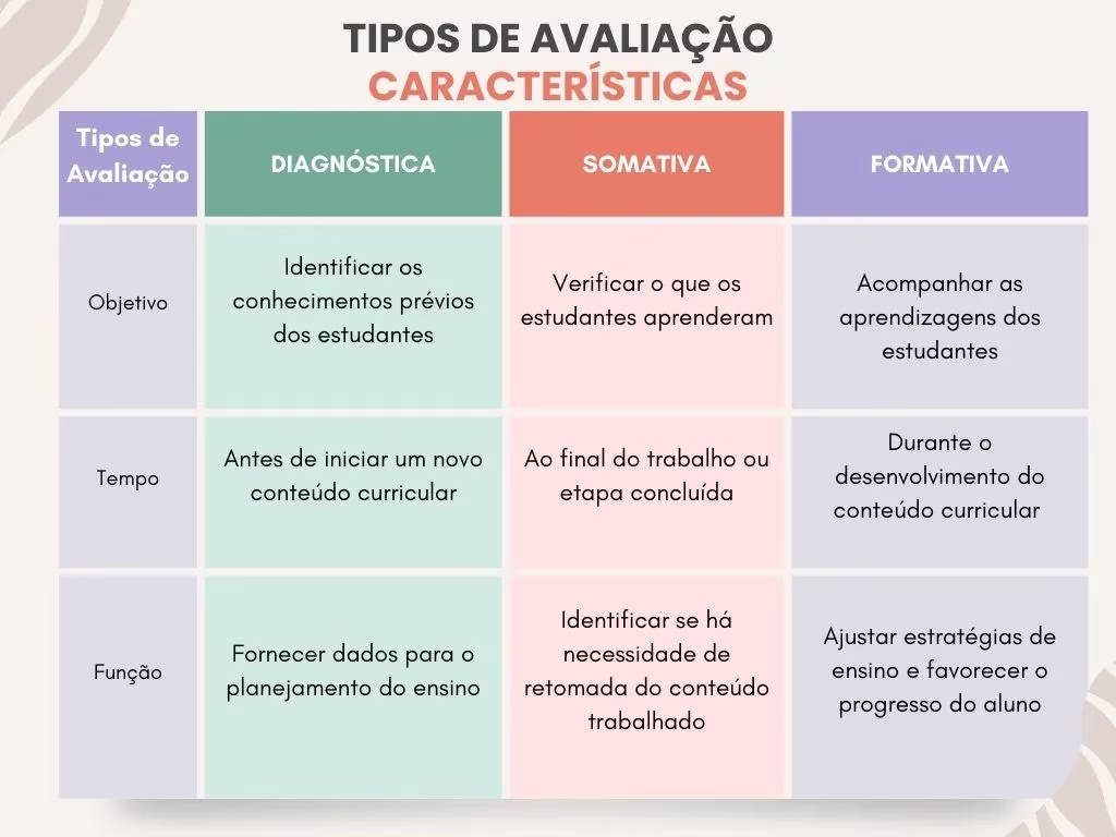 tipos de avaliacao